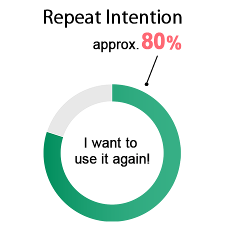 Repeat intention chart — approx. 80%