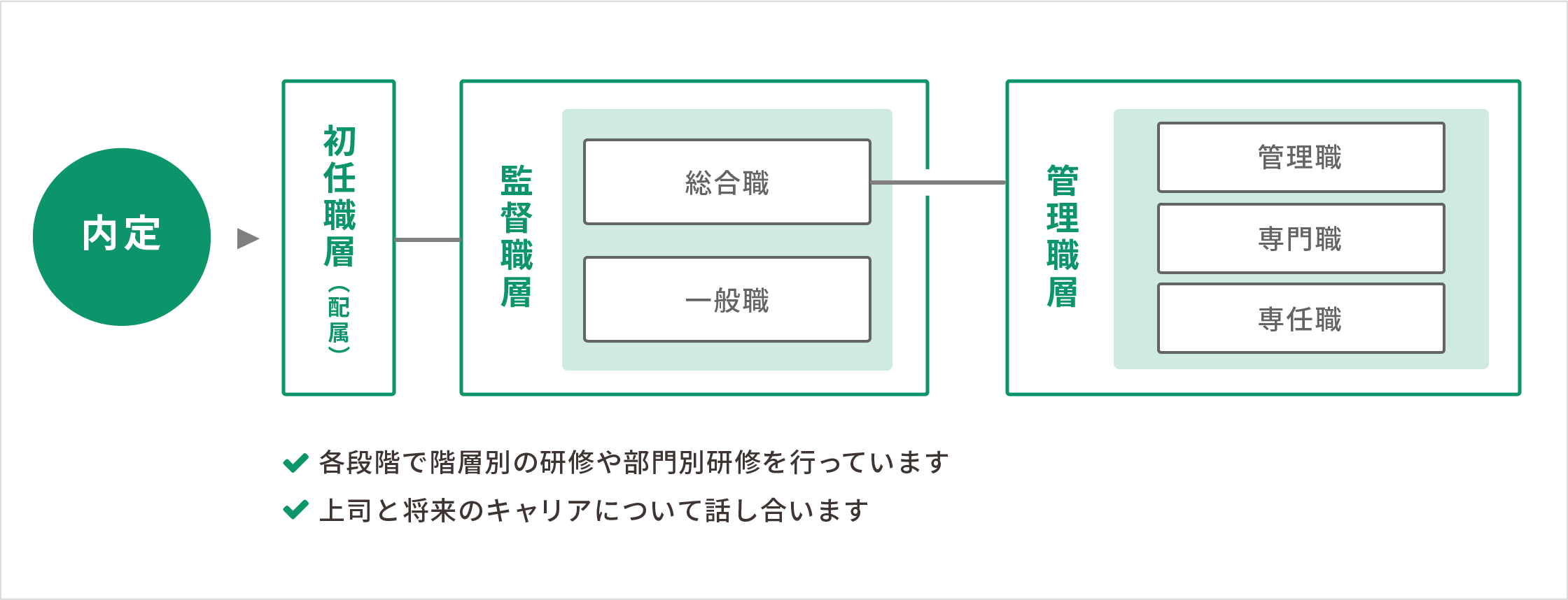 内定→所任職（配属）　監督職層　・総合職　・一般職　管理職層　・管理職・専門職・専任職